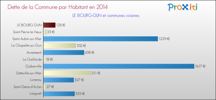 Dette par habitant de la commune en 2014 pour LE BOURG-DUN et les communes proches Comparaison de la dette par habitant de la commune en 2014 pour LE BOURG-DUN et les communes voisines