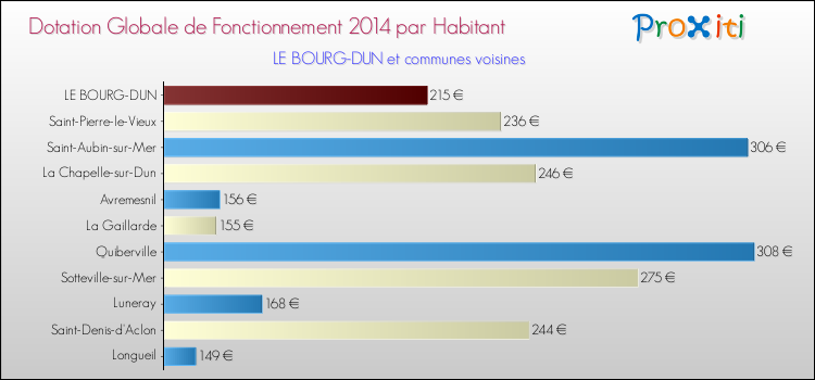 Montant des dotations globales de fonctionnement DGF par Habitant pour LE BOURG-DUN et les communes proches en 2014. Comparaison des des dotations globales de fonctionnement DGF par habitant pour LE BOURG-DUN et les communes voisines en 2014.