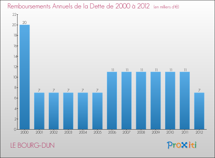 Evolution de l'annuité de la dette pour la commune de LE BOURG-DUN de 2000 à 2012 Annuités de la dette pour LE BOURG-DUN de 2000 à 2012