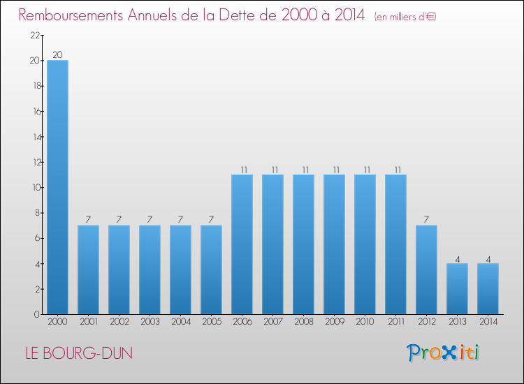 Evolution de l'annuité de la dette pour la commune de LE BOURG-DUN de 2000 à 2014 Annuités de la dette pour LE BOURG-DUN de 2000 à 2014