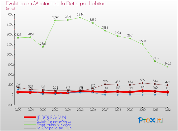 Evolution de la dette par habitant pour la commune de LE BOURG-DUN et les communes proches de 2000 à 2012 Comparaison de la dette par habitant pour LE BOURG-DUN et les communes voisines de 2000 à 2012