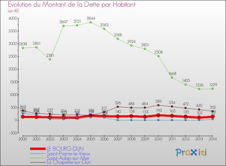Evolution de la dette par habitant pour la commune de LE BOURG-DUN et les communes proches de 2000 à 2014 Comparaison de la dette par habitant pour LE BOURG-DUN et les communes voisines de 2000 à 2014