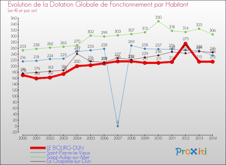 Evolution et montant de la dotation globale de fonctionnement par Habitant pour LE BOURG-DUN et les communes proches de 2000 à 2014. Comparaison des dotations globales de fonctionnement par habitant pour LE BOURG-DUN et les communes voisines de 2000 à 2014.