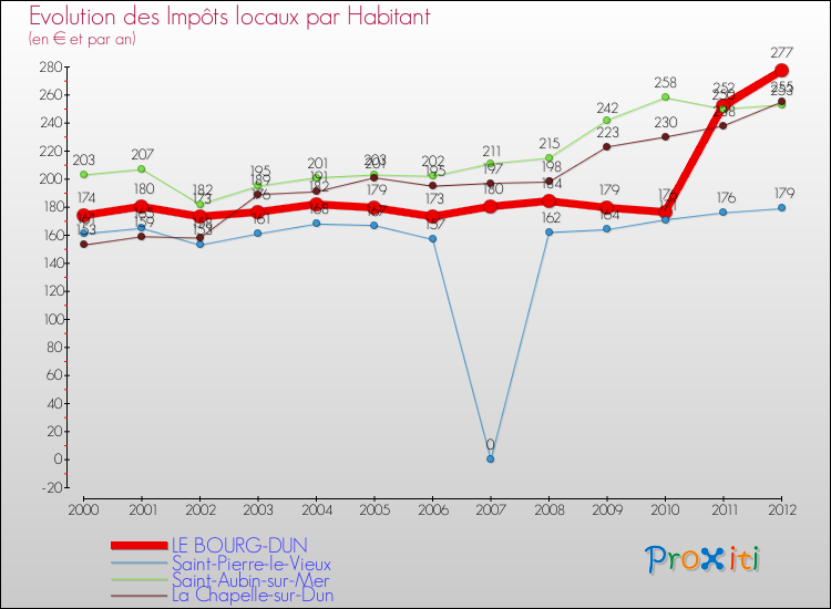 Evolution et montant des impôts locaux par Habitant pour LE BOURG-DUN et les communes proches Comparaison des impôts locaux par habitant pour LE BOURG-DUN et les communes voisines