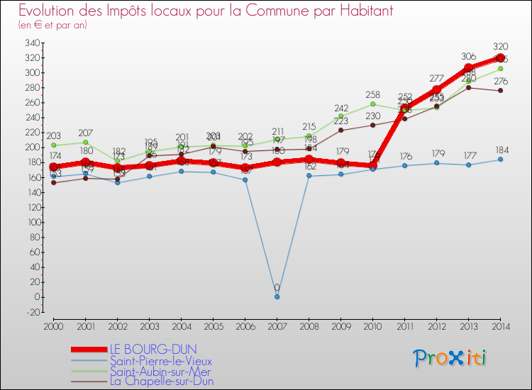 Evolution et montant des impôts locaux par Habitant pour LE BOURG-DUN et les communes proches de 2000 à 2014 Comparaison des impôts locaux par habitant pour LE BOURG-DUN et les communes voisines de 2000 à 2014
