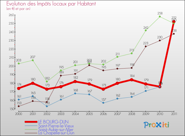 Evolution et montant des impôts locaux par Habitant pour LE BOURG-DUN et les communes proches Comparaison des impôts locaux par habitant pour LE BOURG-DUN et les communes voisines