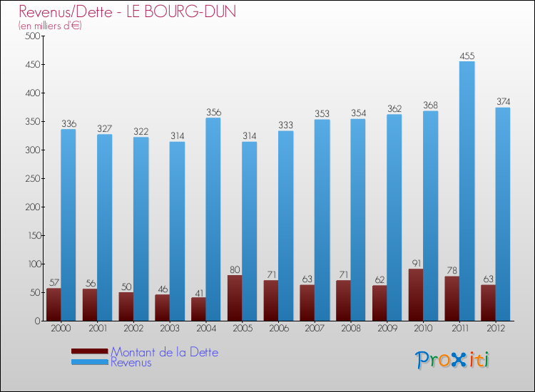 Evolution comparée de la dette et des revenus pour la commune de LE BOURG-DUN de 2000 à 2012 Comparaison de la dette et des revenus pour LE BOURG-DUN de 2000 à 2012