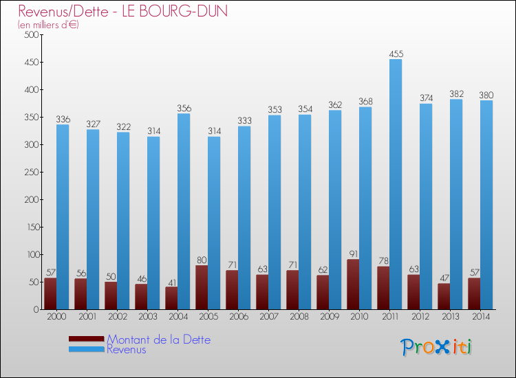Evolution comparée de la dette et des revenus pour la commune de LE BOURG-DUN de 2000 à 2014 Comparaison de la dette et des revenus pour LE BOURG-DUN de 2000 à 2014