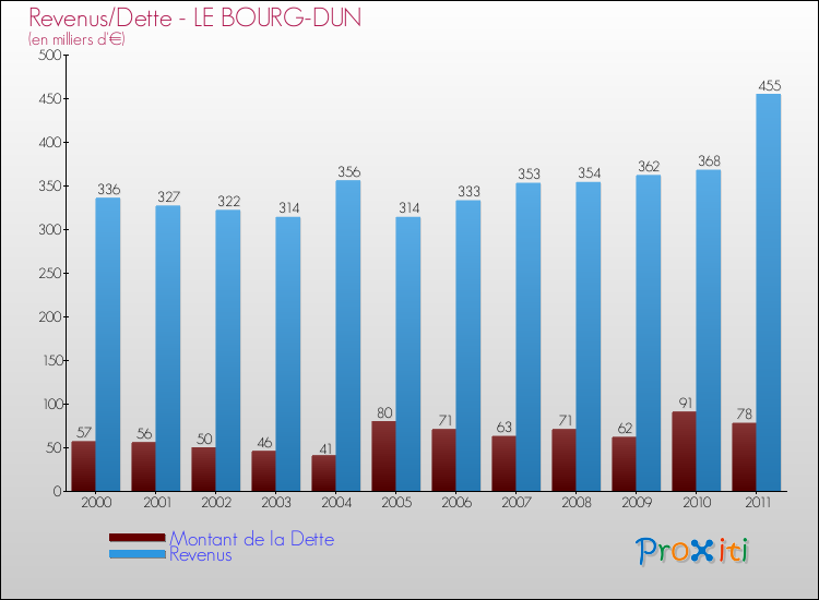Evolution comparée de la dette et des revenus pour la commune de LE BOURG-DUN de 2000 à 2011 Comparaison de la dette et des revenus pour LE BOURG-DUN de 2000 à 2011