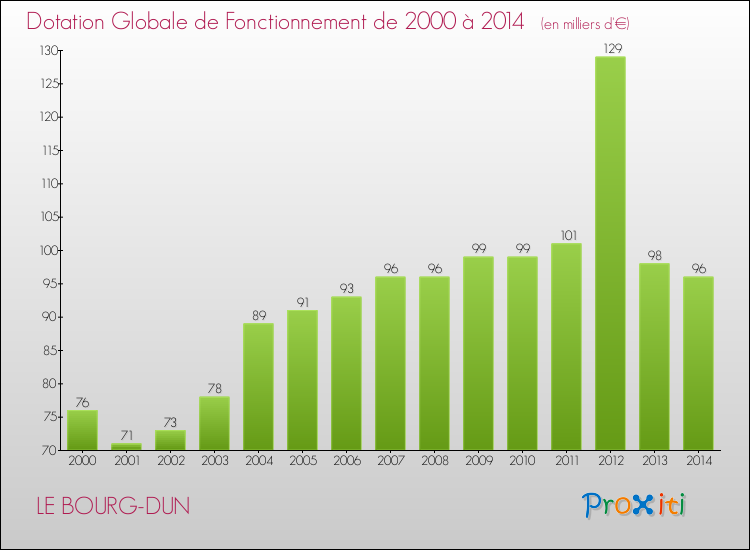 Evolution du montant de la Dotation Globale de Fonctionnement pour la commune de LE BOURG-DUN de 2000 à 2014 Evolution du montant de la Dotation Globale de Fonctionnement pour LE BOURG-DUN de 2000 à 2014