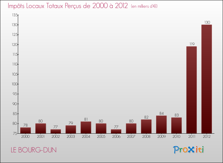 Evolution des Impôts Locaux pour la commune de LE BOURG-DUN de 2000 à 2012 Evolution des Impôts Locaux pour LE BOURG-DUN de 2000 à 2012