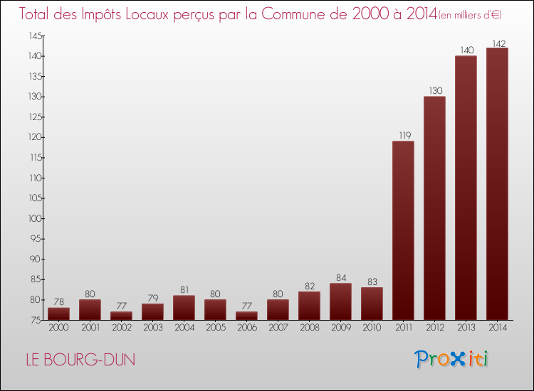 Evolution des Impôts Locaux pour la commune de LE BOURG-DUN de 2000 à 2014 Evolution des Impôts Locaux pour LE BOURG-DUN de 2000 à 2014