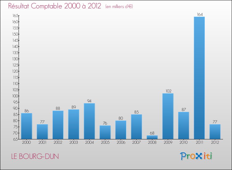 Evolution du résultat comptable pour la commune de LE BOURG-DUN de 2000 à 2012 Evolution du résultat comptable pour LE BOURG-DUN de 2000 à 2012