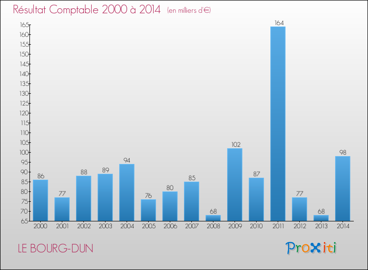 Evolution du résultat comptable pour la commune de LE BOURG-DUN de 2000 à 2014 Evolution du résultat comptable pour LE BOURG-DUN de 2000 à 2014