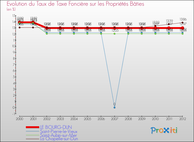 Evolution du taux de la taxe foncière sur le bati pour LE BOURG-DUN et les communes proches de 2000 à 2012 Comparaison des taux de taxe foncière sur le bati pour LE BOURG-DUN et les communes voisines de 2000 à 2012
