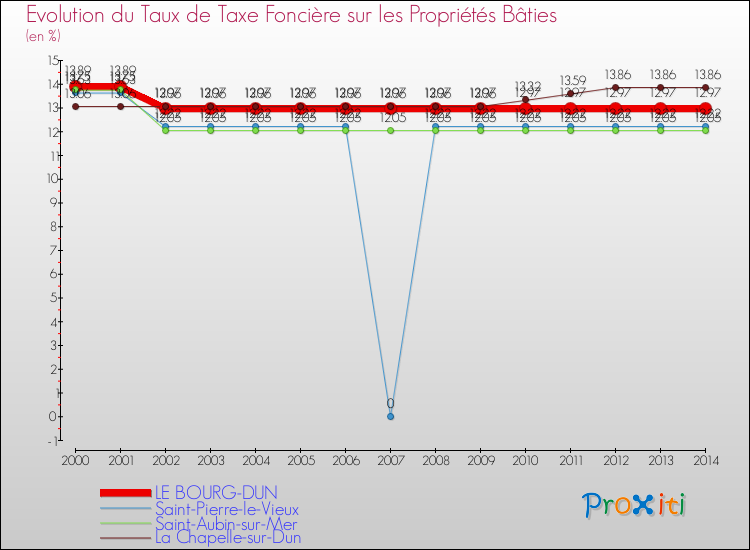 Evolution du taux de la taxe foncière sur le bati pour LE BOURG-DUN et les communes proches de 2000 à 2014 Comparaison des taux de taxe foncière sur le bati pour LE BOURG-DUN et les communes voisines de 2000 à 2014