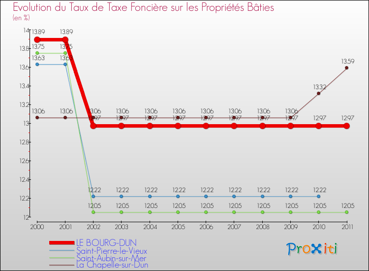 Evolution du taux de la taxe foncière sur le bati pour LE BOURG-DUN et les communes proches Comparaison des taux de taxe foncière sur le bati pour LE BOURG-DUN et les communes voisines