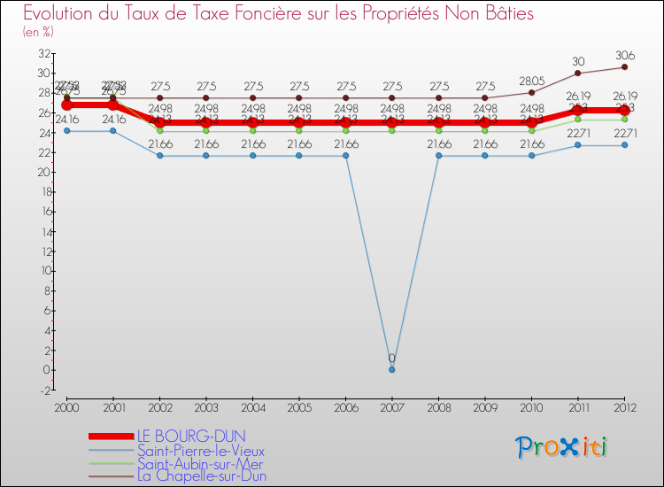 Evolution du taux de la taxe foncière sur les immeubles et terrains non batis pour LE BOURG-DUN et les communes proches de 2000 à 2012 Comparaison des taux de la taxe foncière sur les immeubles et terrains non batis pour LE BOURG-DUN et les communes voisines de 2000 à 2012