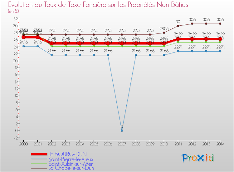 Evolution du taux de la taxe foncière sur les immeubles et terrains non batis pour LE BOURG-DUN et les communes proches de 2000 à 2014 Comparaison des taux de la taxe foncière sur les immeubles et terrains non batis pour LE BOURG-DUN et les communes voisines de 2000 à 2014