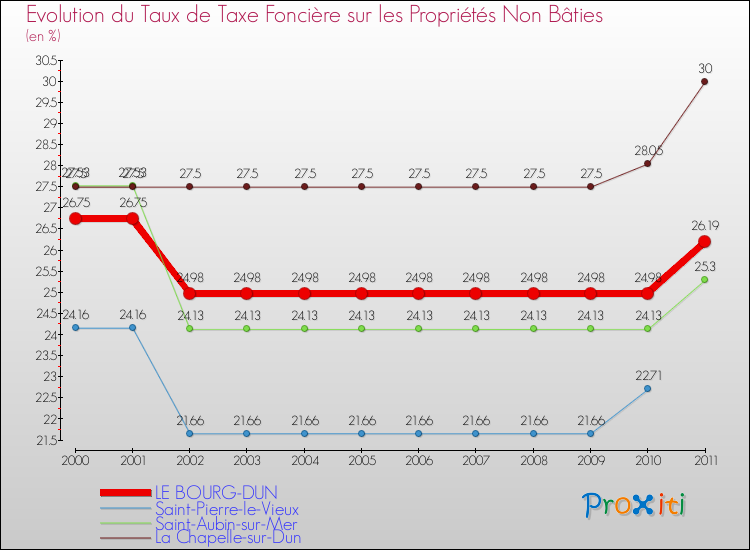 Evolution du taux de la taxe foncière sur les immeubles et terrains non batis pour LE BOURG-DUN et les communes proches Comparaison des taux de la taxe foncière sur les immeubles et terrains non batis pour LE BOURG-DUN et les communes voisines