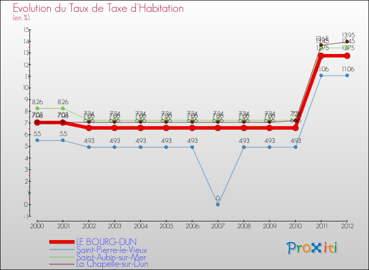 Evolution du taux de la taxe d'habitation pour LE BOURG-DUN et les communes proches Comparaison des taux de la taxe d'habitation pour LE BOURG-DUN et les communes voisines