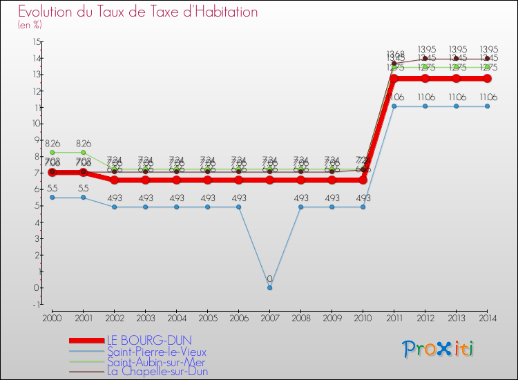 Evolution du taux de la taxe d'habitation pour LE BOURG-DUN et les communes proches de 2000 à 2014 Comparaison des taux de la taxe d'habitation pour LE BOURG-DUN et les communes voisines de 2000 à 2014