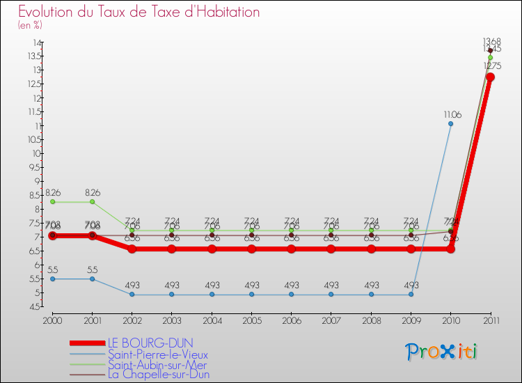 Evolution du taux de la taxe d'habitation pour LE BOURG-DUN et les communes proches Comparaison des taux de la taxe d'habitation pour LE BOURG-DUN et les communes voisines