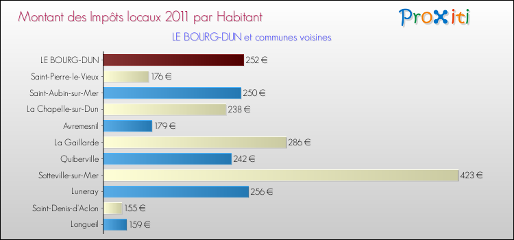Montant des impôts locaux par Habitant pour LE BOURG-DUN et les communes proches Comparaison des impôts locaux par habitant pour LE BOURG-DUN et les communes voisines