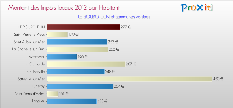Montant des impôts locaux par Habitant pour LE BOURG-DUN et les communes proches Comparaison des impôts locaux par habitant pour LE BOURG-DUN et les communes voisines
