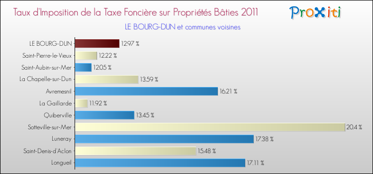 Taux d'imposition de la taxe foncière sur le bati 2011 pour LE BOURG-DUN et les communes proches Comparaison des taux d'imposition de la taxe foncière sur le bati 2011 pour LE BOURG-DUN et les communes voisines