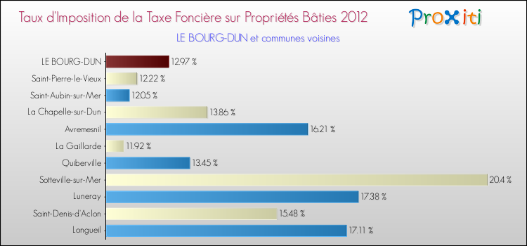 Taux d'imposition de la taxe foncière sur le bati 2012 pour LE BOURG-DUN et les communes proches Comparaison des taux d'imposition de la taxe foncière sur le bati 2012 pour LE BOURG-DUN et les communes voisines