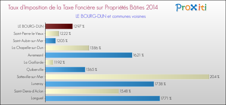 Taux d'imposition de la taxe foncière sur le bati 2014 pour LE BOURG-DUN et les communes proches Comparaison des taux d'imposition de la taxe foncière sur le bati 2014 pour LE BOURG-DUN et les communes voisines