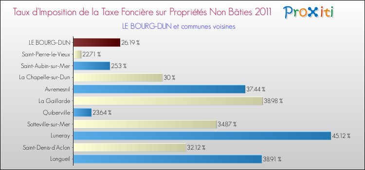 Taux d'imposition de la taxe foncière sur les immeubles et terrains non batis 2011 pour LE BOURG-DUN et les communes proches Comparaison des taux d'imposition de la taxe foncière sur les immeubles et terrains non batis 2011 pour LE BOURG-DUN et les communes voisines