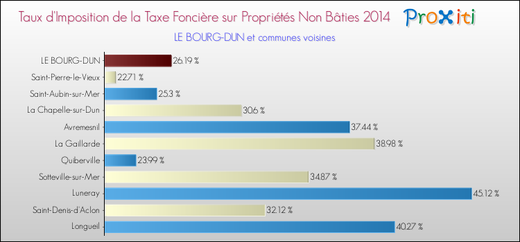 Taux d'imposition de la taxe foncière sur les immeubles et terrains non batis 2014 pour LE BOURG-DUN et les communes proches Comparaison des taux d'imposition de la taxe foncière sur les immeubles et terrains non batis 2014 pour LE BOURG-DUN et les communes voisines