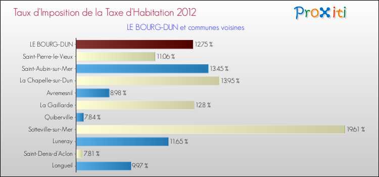 Taux d'imposition de la taxe d'habitation 2012 pour LE BOURG-DUN et les communes proches Comparaison des taux d'imposition de la taxe d'habitation 2012 pour LE BOURG-DUN et les communes voisines