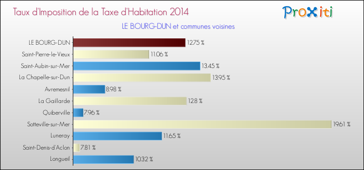 Taux d'imposition de la taxe d'habitation 2014 pour LE BOURG-DUN et les communes proches Comparaison des taux d'imposition de la taxe d'habitation 2014 pour LE BOURG-DUN et les communes voisines