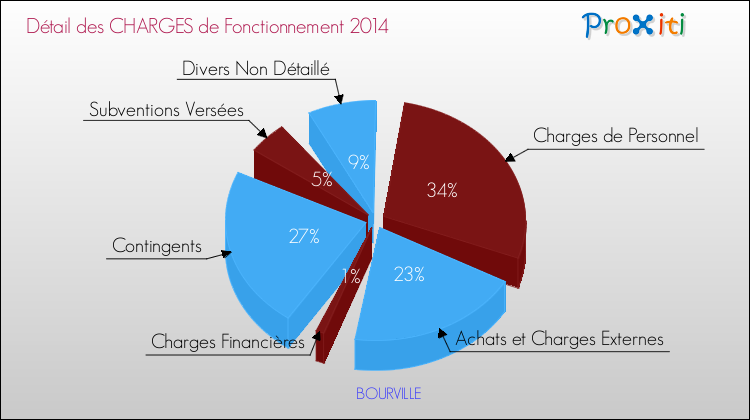 Décomposition des Charges de Fonctionnement 2014 de la commune de BOURVILLE Charges de Fonctionnement 2014 pour la commune de BOURVILLE