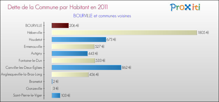 Dette par habitant de la commune en 2011 pour BOURVILLE et les communes proches Comparaison de la dette par habitant de la commune en 2011 pour BOURVILLE et les communes voisines