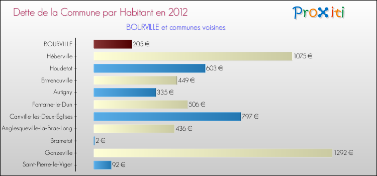 Dette par habitant de la commune en 2012 pour BOURVILLE et les communes proches Comparaison de la dette par habitant de la commune en 2012 pour BOURVILLE et les communes voisines