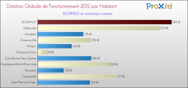 Montant des dotations globales de fonctionnement DGF par Habitant pour BOURVILLE et les communes proches Comparaison des des dotations globales de fonctionnement DGF par habitant pour BOURVILLE et les communes voisines
