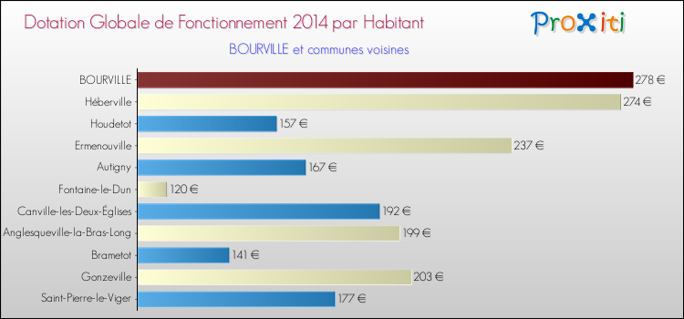 Montant des dotations globales de fonctionnement DGF par Habitant pour BOURVILLE et les communes proches en 2014. Comparaison des des dotations globales de fonctionnement DGF par habitant pour BOURVILLE et les communes voisines en 2014.