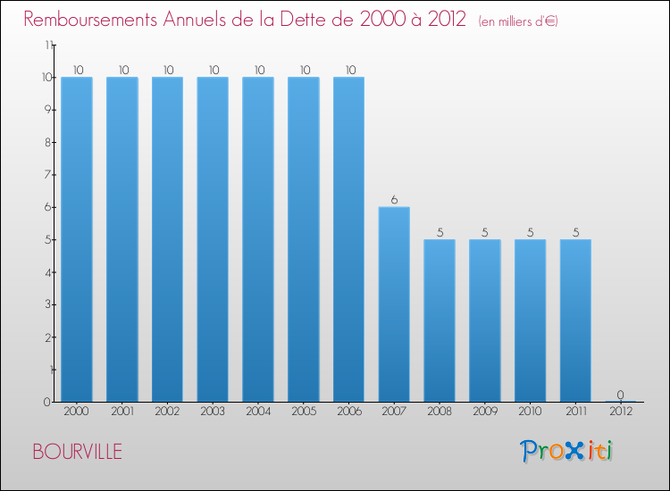 Evolution de l'annuité de la dette pour la commune de BOURVILLE de 2000 à 2012 Annuités de la dette pour BOURVILLE de 2000 à 2012