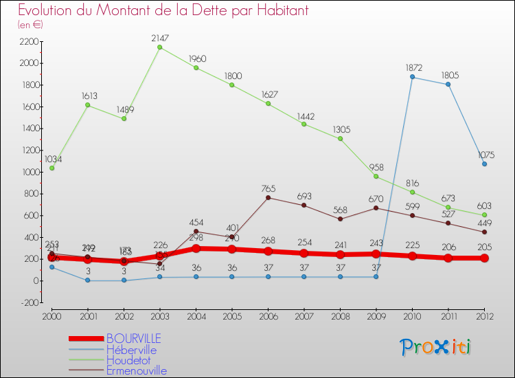 Evolution de la dette par habitant pour la commune de BOURVILLE et les communes proches de 2000 à 2012 Comparaison de la dette par habitant pour BOURVILLE et les communes voisines de 2000 à 2012