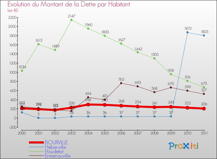 Evolution de la dette par habitant pour la commune de BOURVILLE et les communes proches Comparaison de la dette par habitant pour BOURVILLE et les communes voisines