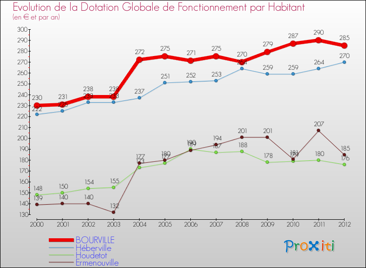 Evolution et montant de la dotation globale de fonctionnement par Habitant pour BOURVILLE et les communes proches Comparaison des dotations globales de fonctionnement par habitant pour BOURVILLE et les communes voisines