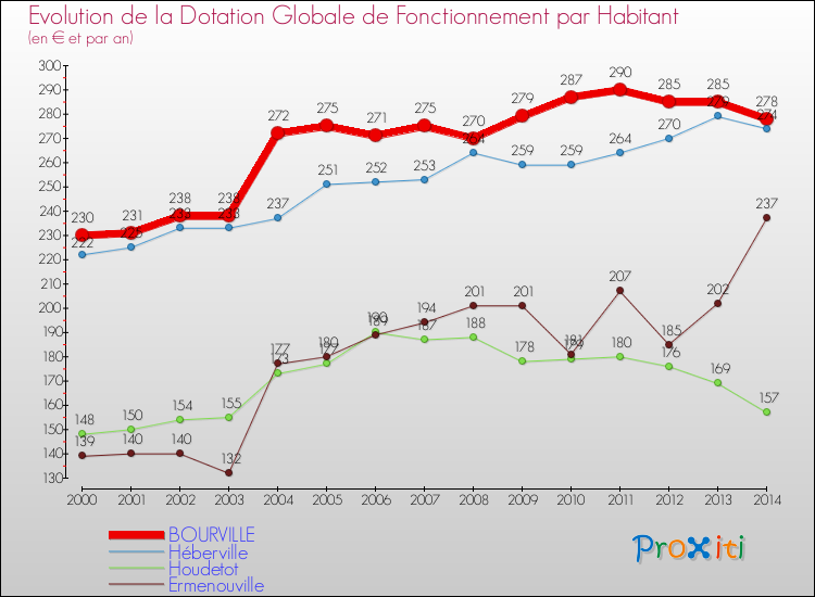 Evolution et montant de la dotation globale de fonctionnement par Habitant pour BOURVILLE et les communes proches de 2000 à 2014. Comparaison des dotations globales de fonctionnement par habitant pour BOURVILLE et les communes voisines de 2000 à 2014.