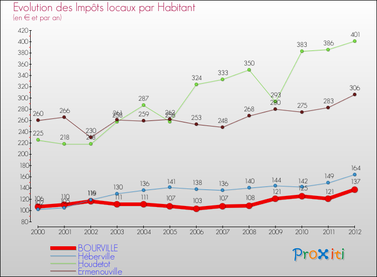 Evolution et montant des impôts locaux par Habitant pour BOURVILLE et les communes proches Comparaison des impôts locaux par habitant pour BOURVILLE et les communes voisines