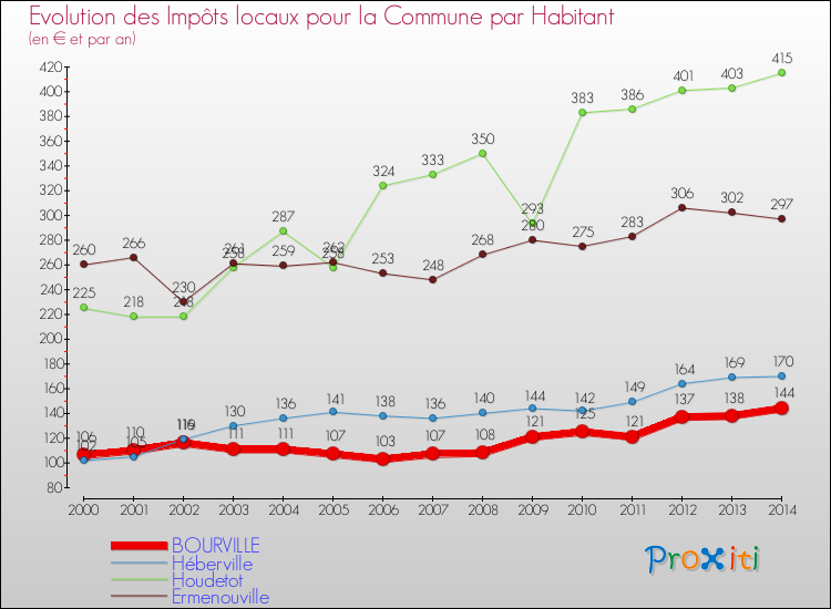 Evolution et montant des impôts locaux par Habitant pour BOURVILLE et les communes proches de 2000 à 2014 Comparaison des impôts locaux par habitant pour BOURVILLE et les communes voisines de 2000 à 2014