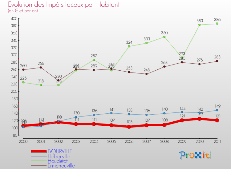 Evolution et montant des impôts locaux par Habitant pour BOURVILLE et les communes proches Comparaison des impôts locaux par habitant pour BOURVILLE et les communes voisines