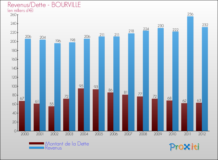Evolution comparée de la dette et des revenus pour la commune de BOURVILLE de 2000 à 2012 Comparaison de la dette et des revenus pour BOURVILLE de 2000 à 2012